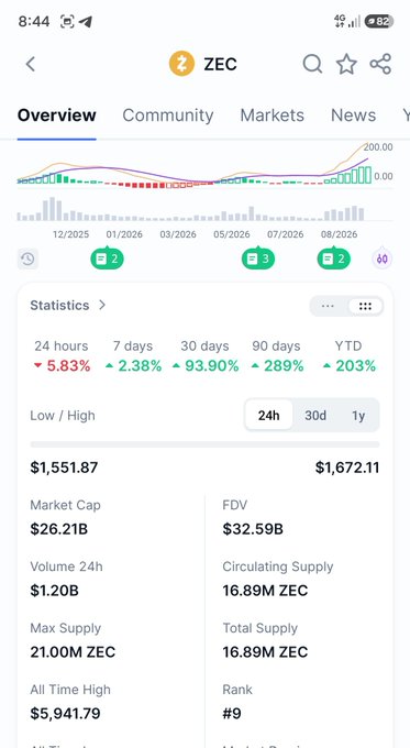 A mobile screenshot of a cryptocurrency tracking app showing ZEC (Zcash) with a price of $1,551.87, market cap of $26.21B, and various statistics including 24-hour change of -5.83% and YTD gain of +203%.