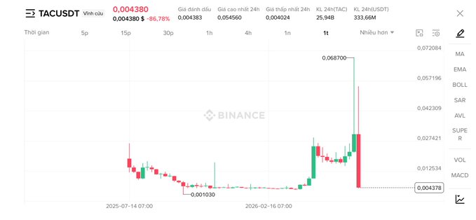 A Binance candlestick chart for the TACUSDT trading pair, showing a significant price spike and crash.