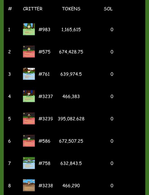 A leaderboard table listing top critters (#983, #575, #761, #3237, #3239, #586, #758, #3238) with their token counts, all showing 0 SOL.