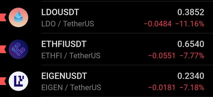 A trading interface displaying three cryptocurrency pairs with red losses: LDOUSDT at 0.3852 (-11.16%), ETHFIUSDT at 0.6540 (-7.77%), and EIGENUSDT at 0.2340 (-7.18%).