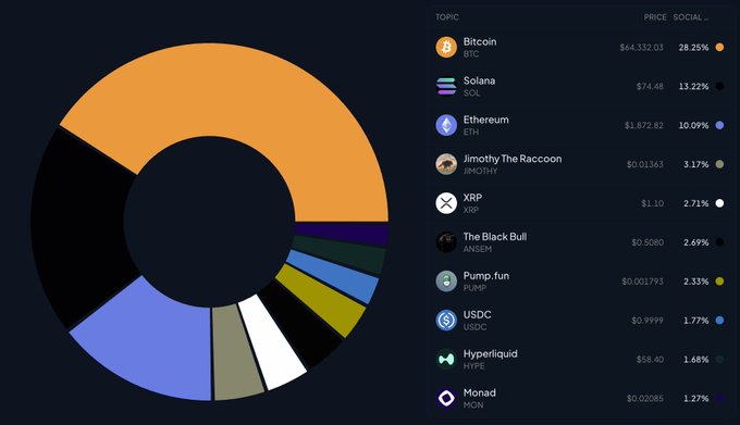 A dark-themed dashboard features a donut chart alongside a ranked list of the top 10 cryptocurrencies by social share, led by Bitcoin (BTC) at 28.25% ($84,332.03), followed by Solana (SOL, 13.22%), Ethereum (ETH, 10.09%), and including memecoins like Jimothy The Raccoon (JIMNOTHY, 3.17%) and The Black Bull (ANSEM, 2.69%). The chart visually breaks down these percentages, illustrating the post's claim that the top 10 social-share leaders account for 67.18% of all social activity, while tens of thousands of other coins make up the remaining 32.82%.