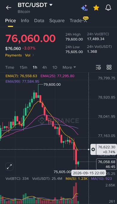 A cryptocurrency trading chart showing BTC/USDT price at $76,060.00 with a -3.07% decline, displaying candlestick patterns, EMA indicators, and 24h volume data.