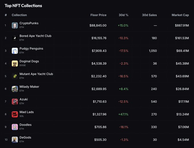 A screenshot of a "Top NFT Collections" ranking table listing collections like CryptoPunks, Bored Ape Yacht Club, and Pudgy Penguins, with floor prices in ETH and 30-day percentage changes.