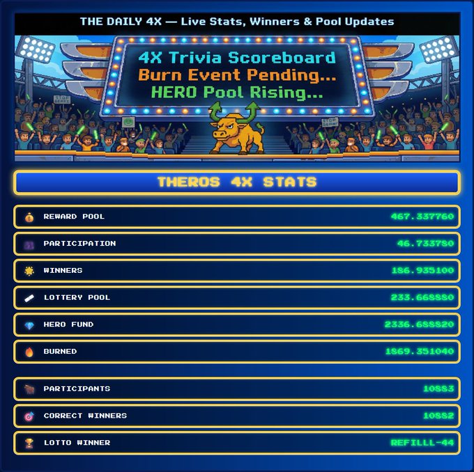 A "Theros 4X Stats" scoreboard showing live data for the Daily 4X trivia event, with the HERO fund at 2336.658520, burned tokens at 1869.351040, and 10,852 correct winners out of 10,853 participants. The image visualizes the post's announcement that 4X payouts are complete, tokens were burned, the HERO pool was fed, and a lotto winner was selected (Lotto Winner: REFILL-44).