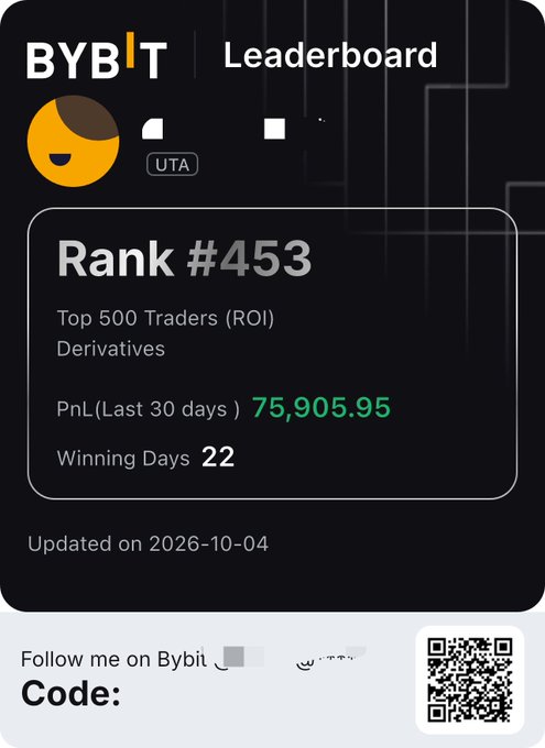 A Bybit trading leaderboard card showing Rank #453 in the Top 500 Traders (ROI) for Derivatives, with a 30-day PnL of 75,905.95 and 22 winning days, updated 2026-10-04.