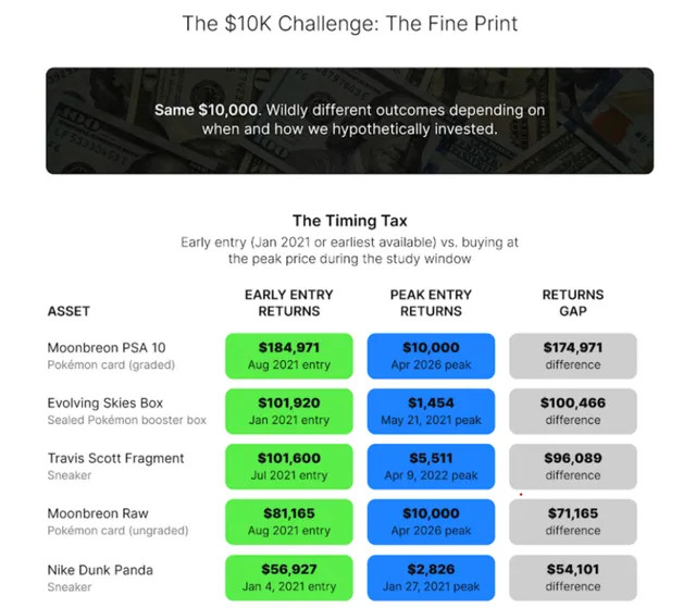 The image displays a comparison table titled "The $10K Challenge: The Fine Print," showing how timing dramatically affects returns on alternative assets, with early-entry returns ranging from $56,927 (Nike Dunk Panda) to $184,971 (Moonbreon PSA 10) versus peak entry returns of just $1,454-$10,000, illustrating massive "timing tax" gaps of up to $174,971. This visual reinforces the post's point that people chasing transformative gains are often gambling on timing rather than fundamentals, as even assets with strong early performance yielded minimal returns for those buying at peaks.