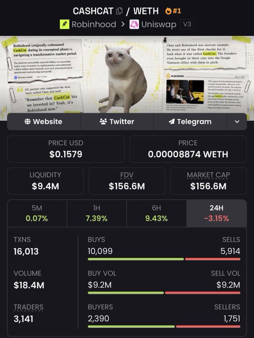 A cryptocurrency trading dashboard showing the CashCat (CASHCAT/WETH) token on Uniswap V3 via Robinhood, with a price of $0.1579, $9.4M liquidity, $156.6M FDV and market cap, and various transaction statistics including 16,013 transactions and 3,141 traders.