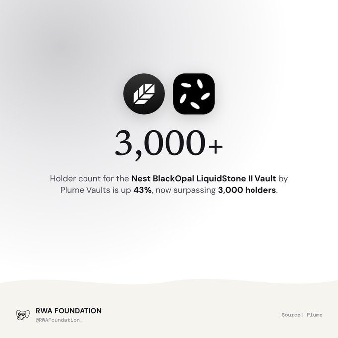 An infographic from RWA Foundation (@RWAFoundation_) stating that the holder count for the Nest BlackOpal LiquidStone II Vault by Plume Vaults is up 43%, surpassing 3,000 holders.