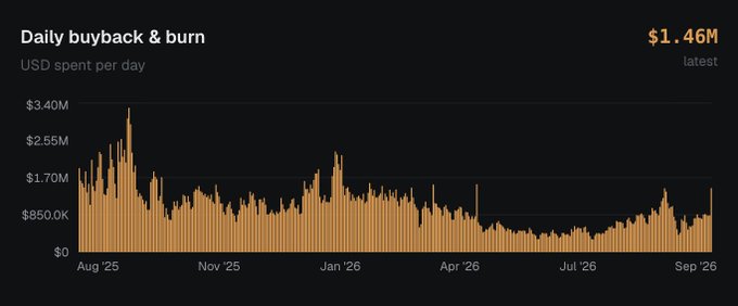 A bar chart titled 'Daily buyback & burn' showing USD spent per day from August 2025 to September 2026, with the latest value at $1.46M.