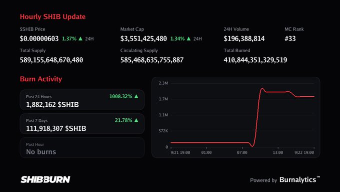 A dark-themed crypto dashboard titled 'Hourly SHIB Update' showing SHIB price at $0.00000603 (+1.37%), market cap $3,551,425,480, and a 'Burn Activity' section noting 1,882,162 $SHIB burned in the past 24 hours (1008.32% increase), powered by Burnalytics.