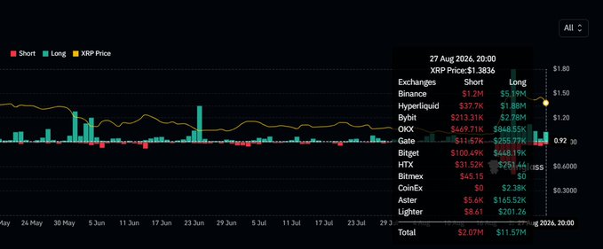 A cryptocurrency trading chart showing short and long positions for XRP with a price of $1.3836, listing balances across multiple exchanges including Hyperliquid, Bybit, OKX, Gate, Bitget, HTX, Bitmex, CoinEx, Aster, and Lighter, totaling $2.07M short and $11.57M long.