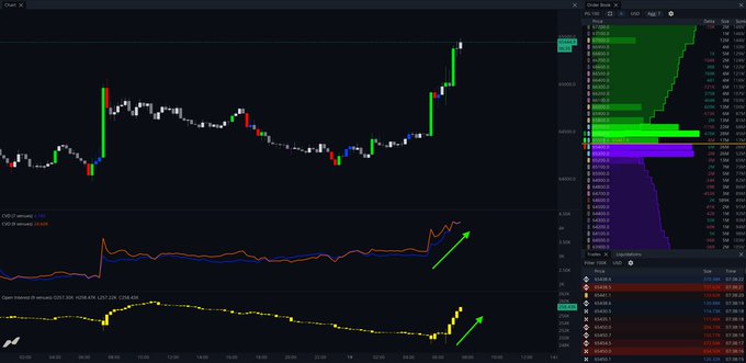 A trading chart for $BTC displays a candlestick price action (around 54,550-55,500) alongside the BTC1 order book heatmap and open interest analysis, with green arrows highlighting an upward momentum signal on both the cumulative volume delta (CVD) and open interest indicators at the end of the session, supporting the post's bullish thesis of increasing open interest and high spot volume.