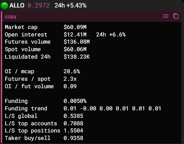 The image displays a cryptocurrency dashboard for the $ALLO token (priced at $0.2972, up 5.43% in 24h), highlighting key metrics including a $60.09M market cap, 0.5385 global L/S ratio, 0.7088 L/S among top accounts, and 1.5504 L/S ratio for top positions. These figures support the post's observation of a notable divergence between retail sentiment (slightly long) and top trader positioning (heavily long).