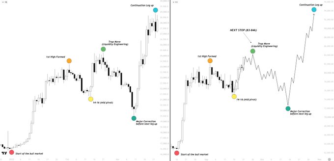 Two side-by-side candlestick charts of BTC/USD illustrate a trading setup: the left chart marks key technical levels including a "Continuation Leg up" target around 83,000, with annotations for "1st High Formed," a "Trap Move (Liquidity Engineering)," "re-tie (mid pivot)," and "Major Correction Before next leg up," while the right chart shows the actual price action fulfilling the prediction by pumping above the "NEXT STOP (83-84k)" zone before reversing from the trap move's high, aligning with the post's claim of "nailing the entire move up" and preparing to short above 83k–84k.