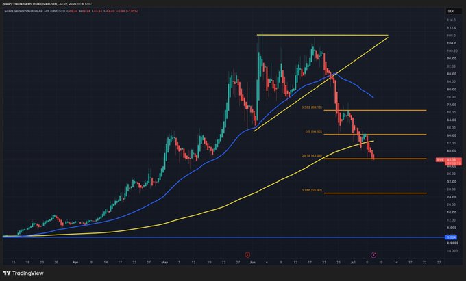 A candlestick chart of Semiconductors (SOX) index on TradingView displays the parabolic rally from April to early June reaching around $109, followed by a sharp decline retracing to the 0.618 Fibonacci level near $43, with horizontal orange lines marking key Fib levels (0.382, 0.5, 0.618, 0.786) and curved blue/yellow moving averages tracking the steep rise and subsequent breakdown.