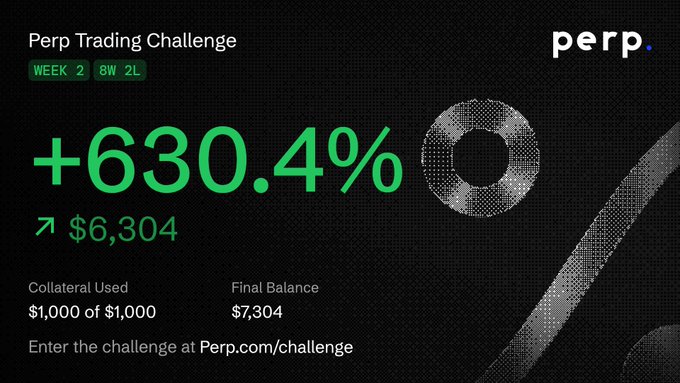 A promotional graphic for the Perp Trading Challenge Week 2 showing a return of +630.4% ($6,304) with $1,000 of $1,000 collateral used and a final balance of $7,304, directing viewers to Perp.com/challenge.