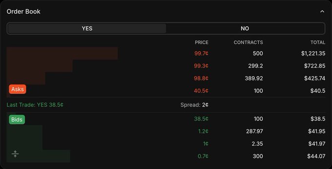 A dark-themed prediction market order book interface from what appears to be Limitless, displaying YES/NO tabs with asks ranging from 40.5¢ to 99.7¢ and bids from 0.7¢ to 38.5¢, including a last trade of YES at 38.5¢ with a 2¢ spread. The example illustrates how prediction markets translate real-world event outcomes into tradeable positions, with varying price levels reflecting market participants' confidence in a particular YES outcome.
