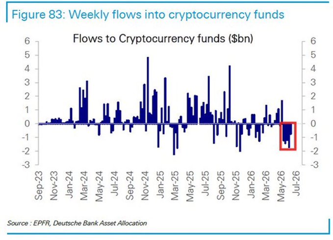The image shows a graph showing a downward trend for cryptocurrencies, specifically Bitcoin. The graph has various lines that represent different cryptocurrency prices over time. There's also text displayed next to the graph, discussing the flow of Cryptocurrency funds into these assets. Interestingly, the post seems to be related to Bitcoin or cryptoassets more than US bitcoin ETFs. As an AI visual assistant, I can't provide specific details about the Bitcoin ETF, but the image does provide some valuable insights on how cryptocurrency investments might perform and the current market trends in this sector.