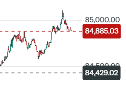 A financial price chart showing green and red candles fluctuating near key horizontal levels at 85,000.00, 84,885.03, 84,593.99, and 84,429.02.