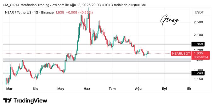A TradingView chart by GM_GIRAY displays NEAR/USDT on Binance's daily timeframe, showing the price at $1.635 (-0.55%) on August 13, 2026, with the price testing a support zone near $1,249-1,300 after retreating from a June peak near $2,500. The chart illustrates the bullish and bearish scenario described in the caption, with the recent price action hovering just above the key support region that will likely determine whether NEAR rebounds toward the $1,858 resistance or declines further.