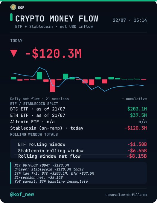 Dark-themed crypto dashboard from KOF titled "CRYPTO MONEY FLOW" dated 22/07 15:14, showing today's net outflow of -$120.3M with ETF and stablecoin splits and rolling window totals.