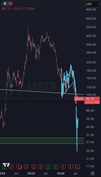 A candlestick chart of $MSTR shows the stock price at 90.70, down 7.04 (-7.20%), with prices plunging from highs above $520 in 2025 to current levels near $90 in 2026. The image supports the post's message by highlighting that despite the dramatic decline, MSTR is still trading above the $90 psychological level.