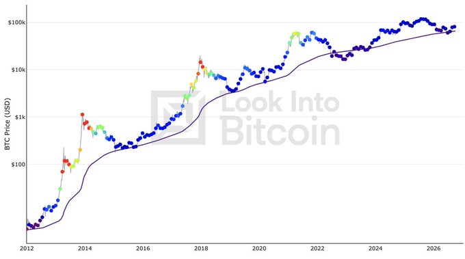 This "Look Into Bitcoin" chart displays Bitcoin's price in USD from 2012 to 2026 on a logarithmic scale, with colored dots likely indicating various market cycle phases (such as tops in red and accumulation periods in blue), and includes the purple 200-week moving average line trending upward. The chart visually supports the post by showing how the 200-week moving average has risen to around the $66K mark, coinciding with Bitcoin's recent price action above $100K.