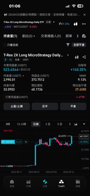 A cryptocurrency trading app screenshot showing a 'T-Rex 2X Long MicroStrategy Daily ETF' (MSTU/USDT) position with +140.05% return rate, holding 2,990.01 USDT with an estimated unrealized P&L of +523.4544 USDT.