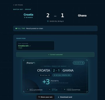 A digital football prediction card showing Croatia defeating Ghana 2-1, awarding the user +3 points on the Fhenix Football Prediction Market via a "Correct outcome" call on Croatia win (+1.89 odds), highlighting onchain privacy and the potential for accumulated points to unlock future rewards.
