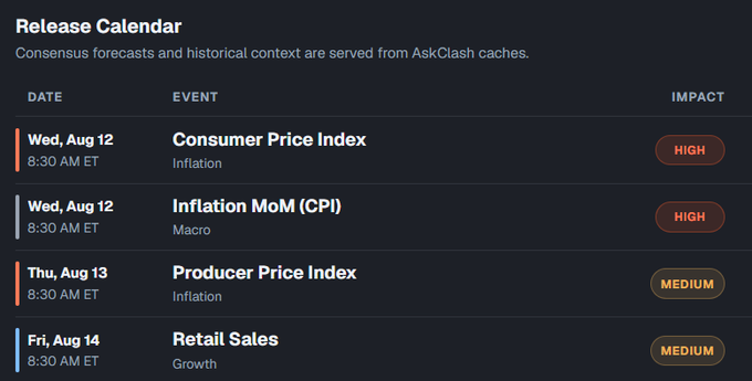 A 'Release Calendar' screenshot lists upcoming economic events including 'Consumer Price Index' and 'Inflation MoM (CPI)' on Wed, Aug 12, 'Producer Price Index' on Thu, Aug 13, and 'Retail Sales' on Fri, Aug 14, with associated impact ratings.