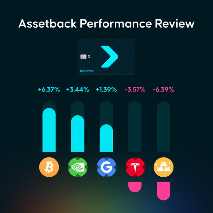The image displays an "Assetback Performance Review" infographic showing September's Bitget Wallet Card performance with five assets ranked: Bitcoin (+6.37%) and an unnamed green asset (+3.44%) leading, followed by another asset (+1.39%), while Tesla (-3.57%) and gold (-6.39%) underperformed. The visual directly supports the post's claim that Bitcoin assetback holders are winning, with the orange Bitcoin icon clearly highlighted as the top performer among the available cashback options.