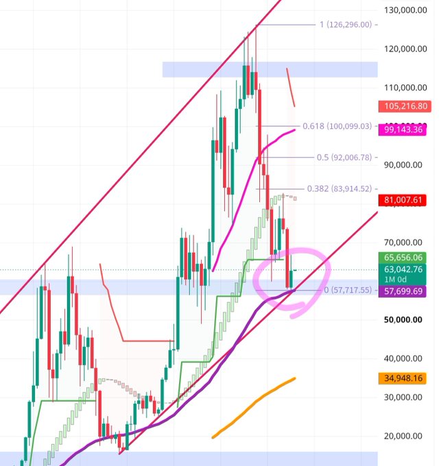 This image shows a Bitcoin (BTC/USD) monthly candlestick chart with technical analysis indicators, including Fibonacci retracement levels marked at 0.382 (83,914.52), 0.5 (92,006.78), 0.618 (100,099.03), and the 1 level at 126,296.00, with the current price highlighted at 105,216.80. The chart features trendlines, moving averages, and a key support zone circled around the 57,699-65,656 range, visually reinforcing the post's claim that Bitcoin's bullish structure isn't breaking without cause ("baseless wishful thinking") on the monthly timeframe (#월봉 meaning "monthly candle" in Korean).