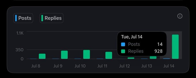 A dark-themed analytics dashboard showing a bar chart of 'Posts' and 'Replies' from July 8 to July 14, with a tooltip highlighting Tuesday, July 14 with 14 posts and 928 replies.