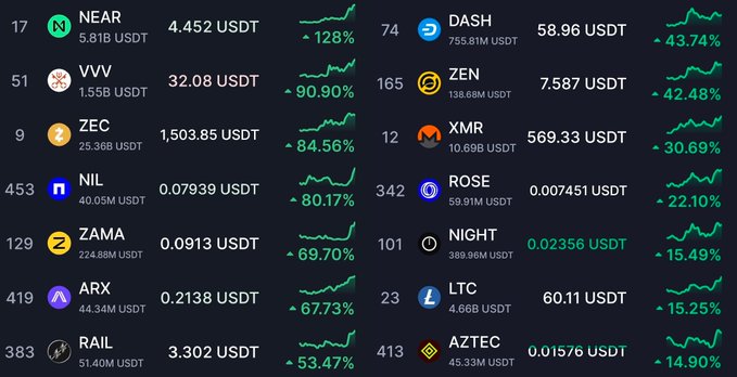 A cryptocurrency market dashboard showing top gainers including NEAR (+128%), VVV (+90.90%), ZEC (+84.56%), NIL (+80.17%), ZAMA (+69.70%), ARX (+67.73%), RAIL (+53.47%), DASH (+43.74%), ZEN (+42.48%), XMR (+30.69%), ROSE (+22.10%), NIGHT (+15.49%), LTC (+15.25%), and AZTEC (+14.90%) against USDT.