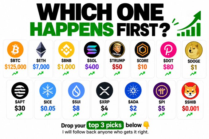 A crypto prediction poll titled "WHICH ONE HAPPENS FIRST?" displays 15 altcoins and Bitcoin with target prices they must hit first (BTC $125,000, ETH $7,000, BNB $1,000, SOL $400, TRUMP $50, CORE $10, DOT $80, DOGE $1, APT $30, ICE $0.05, SUI $8, XRP $4, ADA $2, PI $5, SHIB $0.001). The accompanying caption reveals the poster's hot take that DOGE will hit $1 before ETH reaches $7,000.
