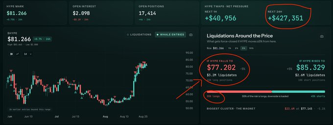 The image displays a Hyperliquid dashboard for the HYPE token, showing a price of $81.266 (+8.7% 24h), $40,956 net TWAP pressure, and a 24H net of +$427,351. A "Liquidations Around the Price" panel highlights that if HYPE falls to $77.202, $3.2M in longs would be liquidated, while a rise to $85.329 would liquidate $2.6M in shorts — visually supporting the post's observation of a balanced long/short liquidation setup around current price levels.