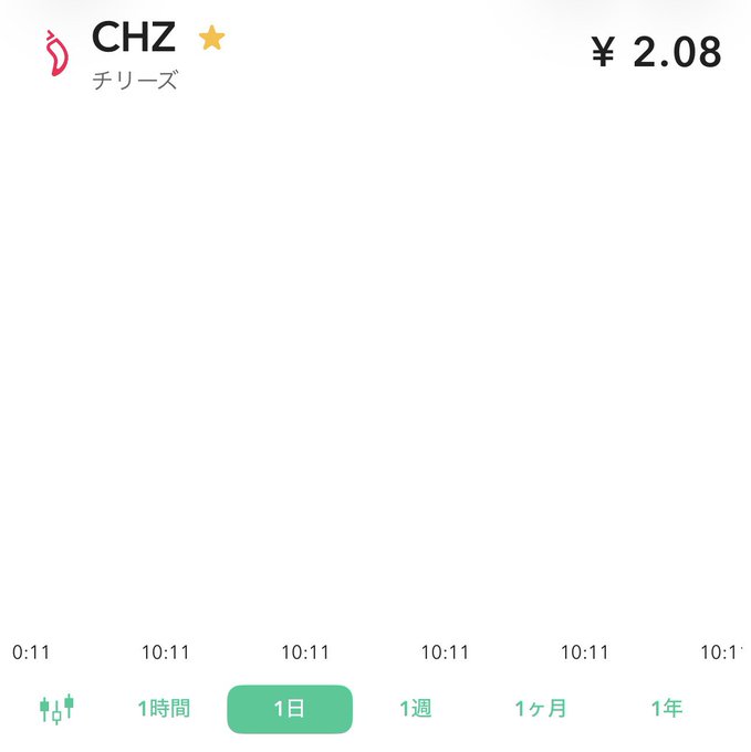 A crypto price chart showing CHZ (Chiliz) priced at ¥2.08, with time interval options at the bottom including 1時間, 1日 (selected), 1週, 1ヶ月, and 1年.