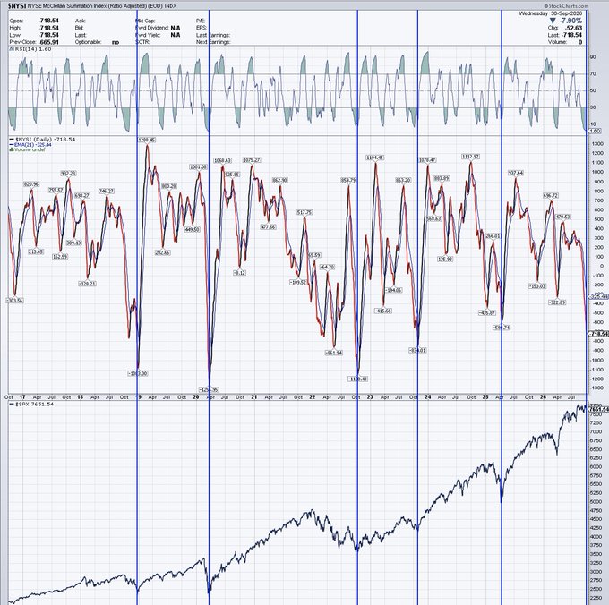 A financial chart displaying the NYSE McClellan Summation Index (Ratio Adjusted) ($NYSI) with values ranging from 718.54 to -665.91, showing the index currently at 718.54 on Wednesday, 30-Sep-2026, with the accompanying line graph at the bottom illustrating that the index has fallen to levels comparable to the 2022 and 2023 bear market lows (marked by vertical blue lines) before its recent surge to 7455.54.