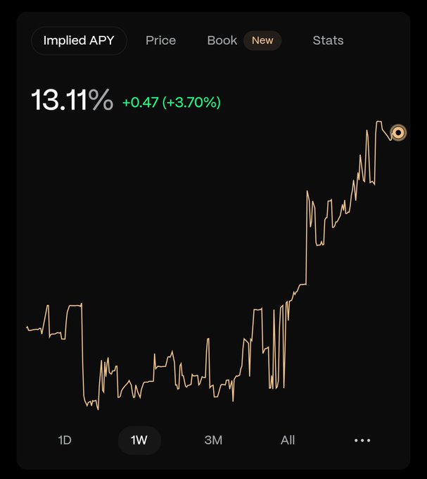 A financial app screenshot displaying an "Implied APY" chart at 13.11%, up +0.47 (+3.70%), on a 1W timeframe view.