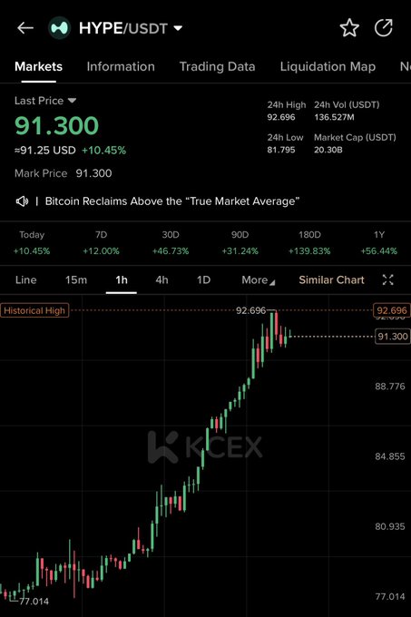 The image shows a trading chart for the HYPE/USDT cryptocurrency pair on what appears to be KCEX, with a current price of 91.300 USD and a significant 10.45% daily gain. The chart displays a strong upward trend from 77.014 to a historical high of 92.696, supporting the post's observation that HYPE is steadily approaching the $100 mark.