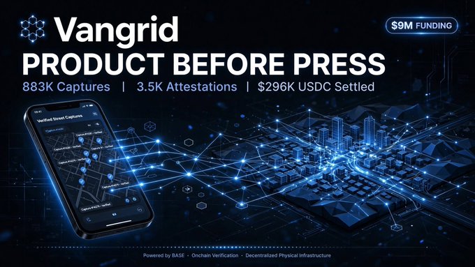 A promotional image for 'Vangrid' featuring the text 'PRODUCT BEFORE PRESS', '883K Captures | 3.5K Attestations | $296K USDC Settled', and '$9M FUNDING', showing a smartphone displaying a verified street captures map app over a network of blue lights.