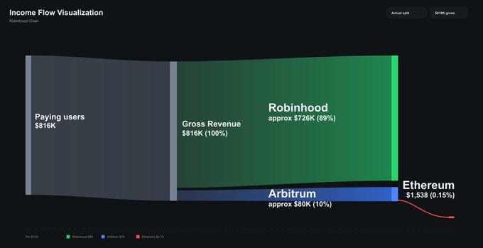 The image is an income flow Sankey diagram titled "Income Flow Visualization" for Robinhood Chain, showing that $816K from paying users flows as Gross Revenue (100%), with Robinhood receiving approximately $726K (89%), Arbitrum receiving approximately $80K (10%), and Ethereum receiving only $1,538 (0.15%) — visually illustrating the post's argument that Ethereum captures a negligible share despite being the settlement layer, suggesting its fees should be rebalanced upward since consumers ultimately transact on it.