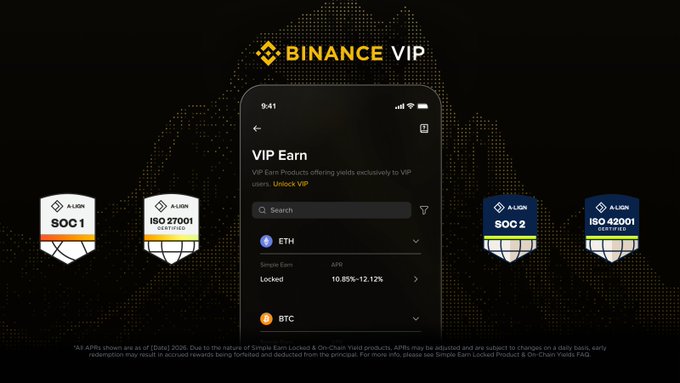 A Binance VIP promotional graphic featuring a smartphone mockup of the VIP Earn interface displaying ETH at 10.85%-12.12% APY and BTC options, flanked by SOC 1, SOC 2, ISO 27001, and ISO 42001 compliance badges to emphasize the platform's institutional-grade security for high-yield yield products.