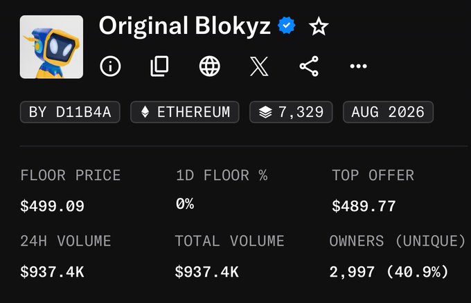 The image shows a listing page for the "Original Blokyz" NFT collection on Ethereum, displaying a verified badge, 7,329 items, and a floor price of $499.09 alongside a top offer of $489.77 and 24H volume of $937.4K. This aligns with the post's claim of a 6-7x return, as the $500 floor represents roughly a 6.6x gain over the $75 mint price.