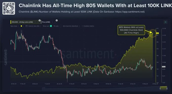 The image features a chart tracking the growth of whale wallets, which are used for trading on Chainlink. The chart displays several peaks representing different periods, each corresponding to the number of whale wallets holding at least 100000 dollars. There seems to be an increase in these wallet numbers over time as depicted by the upward-sloping lines connecting the peaks. The post also mentions that the value of these wallets is increasing, suggesting a rise in their demand and worth. This information could indicate that the whale wallets are gaining popularity among traders and investors, driving up the price.