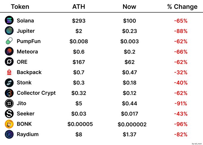 The image displays a table showing various Solana ecosystem tokens (including SOL, Jupiter, PumpFun, Meteora, Jito, Raydium, and BONK) with their All-Time High prices compared to current prices, revealing declines ranging from -32% to -96%. This visualizes the accompanying post's advice to "sell your airdrops day one" by demonstrating how significantly token prices have dropped from their ATHs—BONK falling -96%, Jito -91%, Jupiter -88%, and Raydium -82%—reinforcing the argument that selling immediately would have been more profitable than holding.