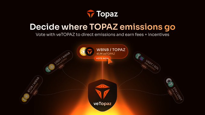 A promotional graphic for 'Topaz' showing 'veTOPAZ' and text reading 'Decide where TOPAZ emissions go - Vote with veTOPAZ to direct emissions and earn fees + incentives', with options including WBNB/TOPAZ, USDT/WBNB, and others.