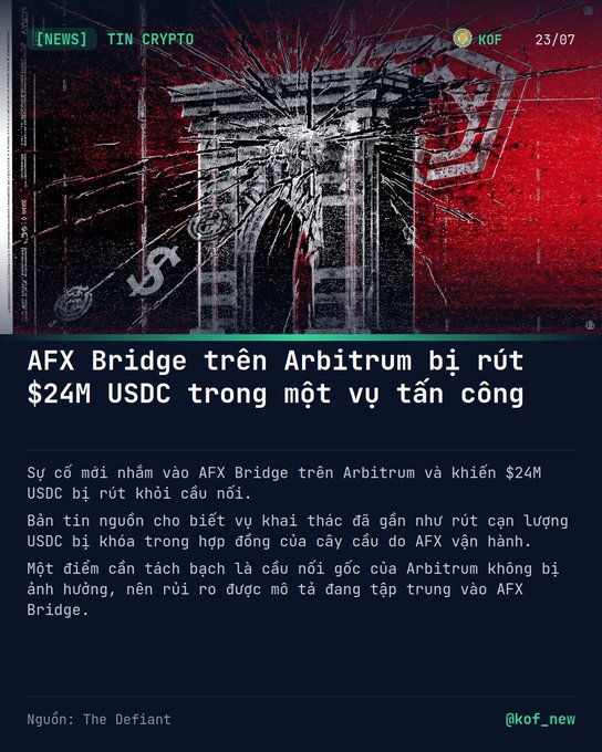 Vietnamese crypto news from KOF dated 23/07 reporting that AFX Bridge on Arbitrum was exploited for $24M USDC, with funds nearly drained from the bridge, potentially worsening Arbitrum's ongoing negative news cycle.