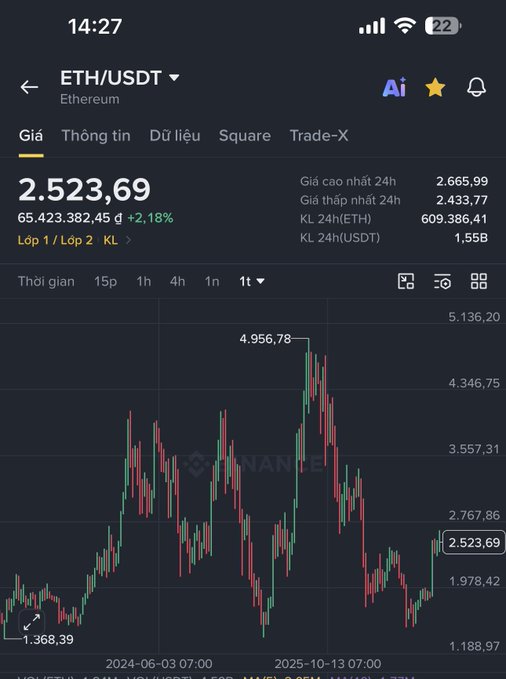 A cryptocurrency trading app screenshot showing the ETH/USDT (Ethereum) price chart at 2,523.69 with a 2.18% gain, dated 2025-10-13.