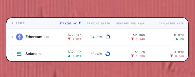 A staking data table comparing Ethereum (ETH) with $77.51b market cap and 34.35% staking ratio against Solana (SOL) with $32.08b and 68.78% staking ratio.